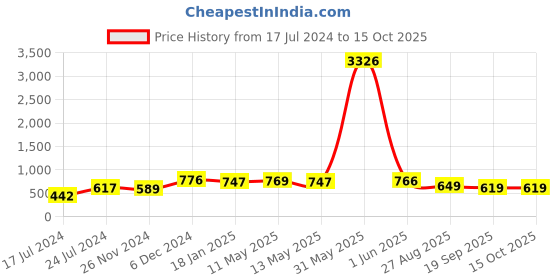 tatacliq.com Jaipur Kurti Blue Printed Top With Pyjamas jaipur kurti Price History Graph from 17 Jul 2024 to 15 Oct 2025