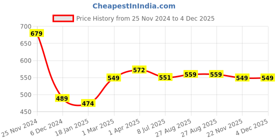 tatacliq.com Jaipur Kurti Blue Viscose Rayon Regular Fit Print Kurta jaipur kurti Price History Graph from 25 Nov 2024 to 4 Dec 2025
