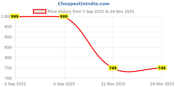 tatacliq.com Jaipur Kurti Blue Woven Saree With Unstitched Blouse jaipur kurti Price History Graph from 5 Sep 2025 to 24 Nov 2025