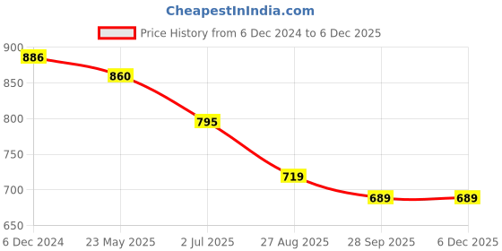 tatacliq.com Jaipur Kurti Brown Check A Line Kurta jaipur kurti Price History Graph from 6 Dec 2024 to 4 Dec 2025