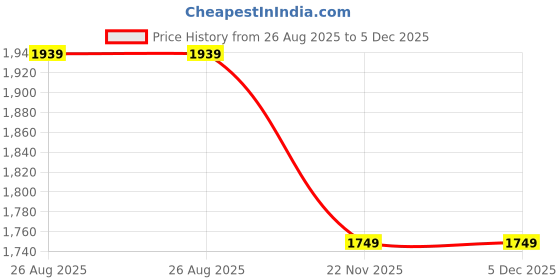 tatacliq.com Jaipur Kurti Brown Embroidered Saree With Unstitched Blouse jaipur kurti Price History Graph from 26 Aug 2025 to 5 Dec 2025