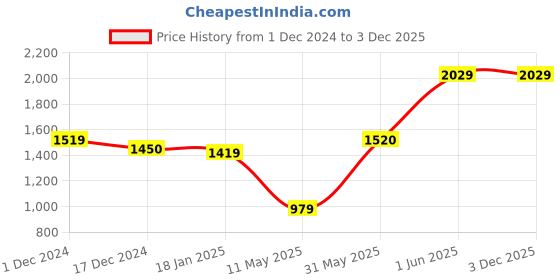 tatacliq.com Jaipur Kurti Brown Plain Pants jaipur kurti Price History Graph from 1 Dec 2024 to 2 Dec 2025