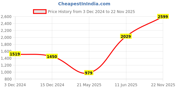 tatacliq.com Jaipur Kurti Brown Plain Pants jaipur kurti Price History Graph from 3 Dec 2024 to 22 Nov 2025