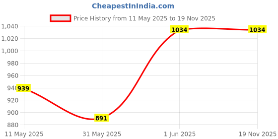 tatacliq.com Jaipur Kurti Brown Printed Night Dress jaipur kurti Price History Graph from 11 May 2025 to 18 Nov 2025
