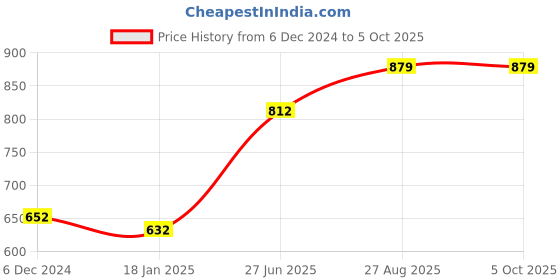 tatacliq.com Jaipur Kurti Brown Printed Tunic jaipur kurti Price History Graph from 6 Dec 2024 to 4 Oct 2025