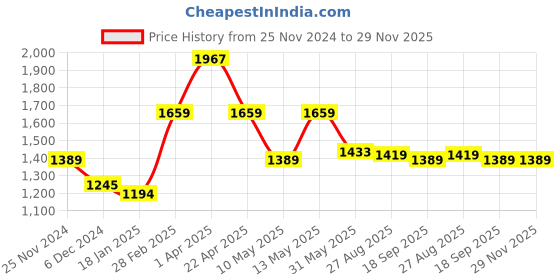 tatacliq.com Jaipur Kurti Charcoal Printed Angrakha Kurta jaipur kurti Price History Graph from 25 Nov 2024 to 29 Nov 2025