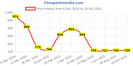 tatacliq.com Jaipur Kurti Coral & Off White Cotton Floral Print Tunic jaipur kurti Price History Graph from 6 Dec 2024 to 23 Oct 2025