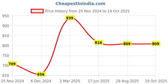 tatacliq.com Jaipur Kurti Dark Green Printed A Line Kurta jaipur kurti Price History Graph from 25 Nov 2024 to 17 Oct 2025
