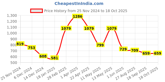tatacliq.com Jaipur Kurti Fuchsia Cotton Jacket jaipur kurti Price History Graph from 25 Nov 2024 to 18 Oct 2025