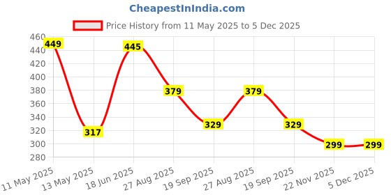 tatacliq.com Jaipur Kurti Fuchsia Full Sleeves Shirt jaipur kurti Price History Graph from 11 May 2025 to 5 Dec 2025