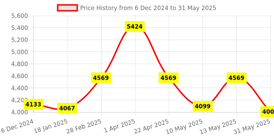 tatacliq.com Jaipur Kurti Fuchsia Printed Flared Kurta With Dupatta jaipur kurti Price History Graph from 6 Dec 2024 to 31 May 2025