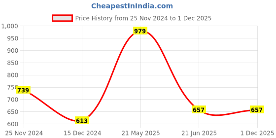 tatacliq.com Jaipur Kurti Fuchsia Printed Straight Kurta jaipur kurti Price History Graph from 25 Nov 2024 to 29 Nov 2025
