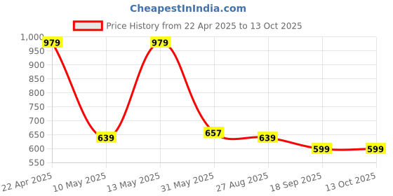 tatacliq.com Jaipur Kurti Fuchsia Printed Straight Kurta jaipur kurti Price History Graph from 22 Apr 2025 to 13 Oct 2025