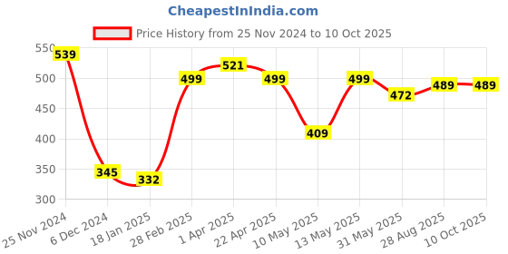 tatacliq.com Jaipur Kurti Fuchsia Printed Top jaipur kurti Price History Graph from 25 Nov 2024 to 9 Oct 2025