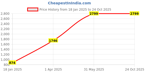 tatacliq.com Jaipur Kurti Girls Blue Cotton Floral Suit Sets jaipur kurti Price History Graph from 18 Jan 2025 to 22 Oct 2025