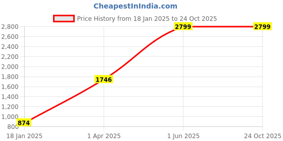 tatacliq.com Jaipur Kurti Girls Orange & Pink Cotton Floral Suit Sets jaipur kurti Price History Graph from 18 Jan 2025 to 23 Oct 2025