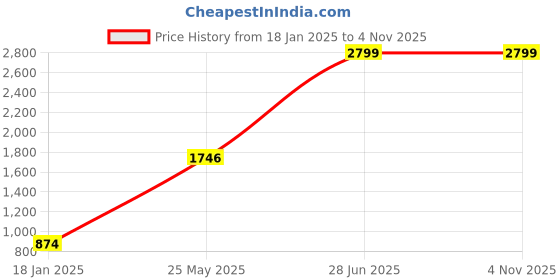 tatacliq.com Jaipur Kurti Girls Yellow & Green Cotton Printed Suit Sets jaipur kurti Price History Graph from 18 Jan 2025 to 3 Nov 2025