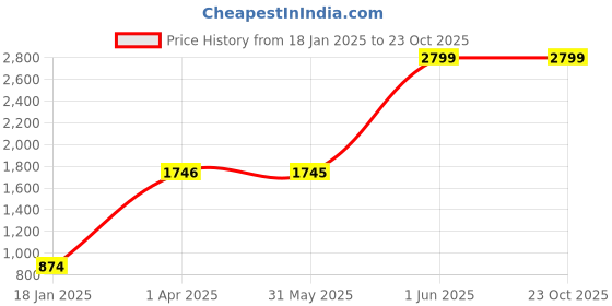 tatacliq.com Jaipur Kurti Girls Yellow Cotton Floral Suit Sets jaipur kurti Price History Graph from 18 Jan 2025 to 23 Oct 2025