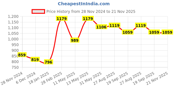 tatacliq.com Jaipur Kurti Green & Blue Printed Kurti With Pyjamas jaipur kurti Price History Graph from 28 Nov 2024 to 20 Nov 2025