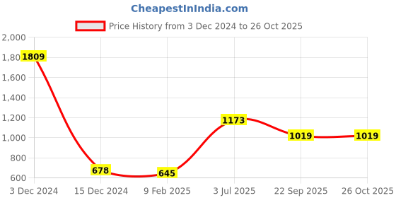 tatacliq.com Jaipur Kurti Green & White Cotton Shirt With Pants jaipur kurti Price History Graph from 3 Dec 2024 to 25 Oct 2025