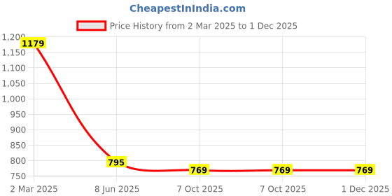 tatacliq.com Jaipur Kurti Green Cotton Printed A Line Kurta jaipur kurti Price History Graph from 2 Mar 2025 to 30 Nov 2025