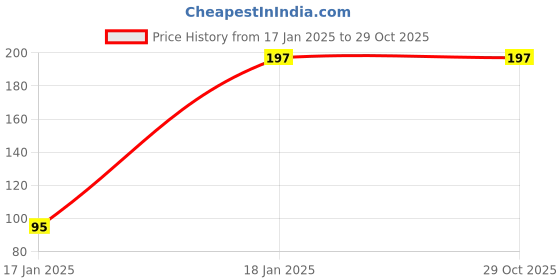 tatacliq.com Jaipur Kurti Green Embroidered Straight Kurta jaipur kurti Price History Graph from 17 Jan 2025 to 28 Oct 2025