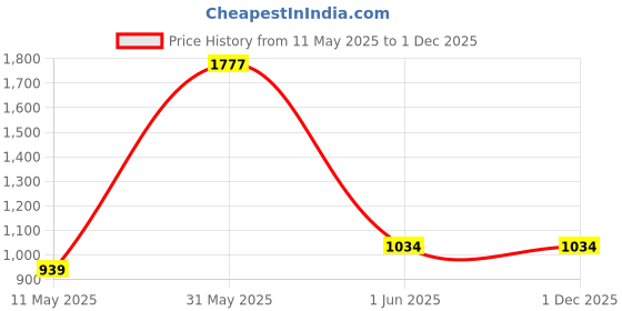 tatacliq.com Jaipur Kurti Green Printed Night Dress jaipur kurti Price History Graph from 11 May 2025 to 30 Nov 2025