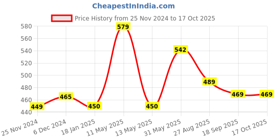 tatacliq.com Jaipur Kurti Green Self Pattern Top jaipur kurti Price History Graph from 25 Nov 2024 to 15 Oct 2025