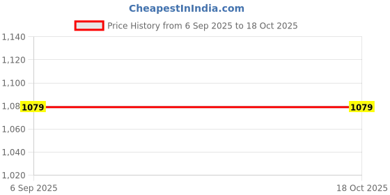 tatacliq.com Jaipur Kurti Green Woven Saree With Unstitched Blouse jaipur kurti Price History Graph from 6 Sep 2025 to 18 Oct 2025