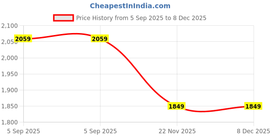 tatacliq.com Jaipur Kurti Green Woven Saree With Unstitched Blouse jaipur kurti Price History Graph from 5 Sep 2025 to 8 Dec 2025