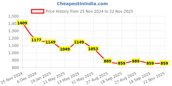 tatacliq.com Jaipur Kurti Grey & Black Striped Top Pant Set jaipur kurti Price History Graph from 25 Nov 2024 to 22 Nov 2025