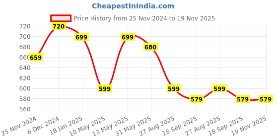 tatacliq.com Jaipur Kurti Grey Flared Fit Pleated Trousers jaipur kurti Price History Graph from 25 Nov 2024 to 18 Nov 2025