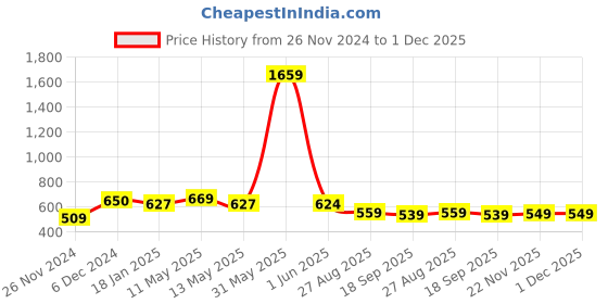 tatacliq.com Jaipur Kurti Grey Printed Top Shorts Set jaipur kurti Price History Graph from 26 Nov 2024 to 30 Nov 2025