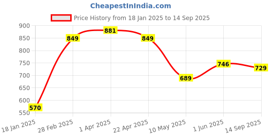 tatacliq.com Jaipur Kurti Grey Printed Tunic jaipur kurti Price History Graph from 18 Jan 2025 to 14 Sep 2025