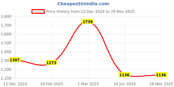 tatacliq.com Jaipur Kurti Grey Striped Top & Palazzos jaipur kurti Price History Graph from 12 Dec 2024 to 29 Nov 2025