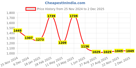 tatacliq.com Jaipur Kurti Grey Striped Top & Palazzos jaipur kurti Price History Graph from 25 Nov 2024 to 2 Dec 2025