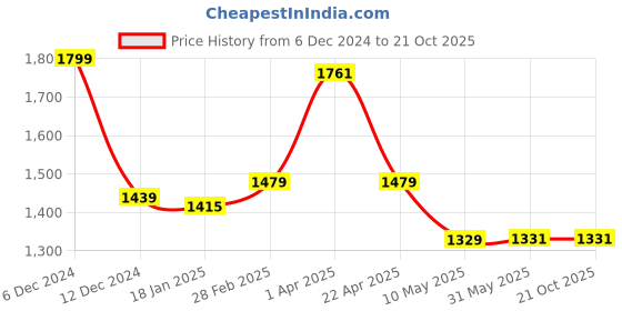 tatacliq.com Jaipur Kurti Indigo Blue Cotton Printed A-Line Dress jaipur kurti Price History Graph from 6 Dec 2024 to 21 Oct 2025