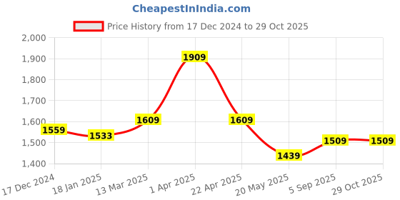 tatacliq.com Jaipur Kurti Indigo Blue Cotton Printed A-Line Dress With Belt jaipur kurti Price History Graph from 17 Dec 2024 to 29 Oct 2025
