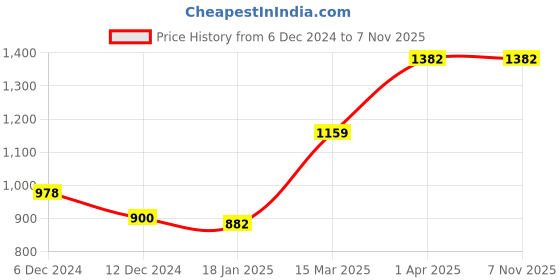 tatacliq.com Jaipur Kurti Light Blue Printed Shirt jaipur kurti Price History Graph from 6 Dec 2024 to 7 Nov 2025