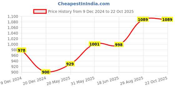 tatacliq.com Jaipur Kurti Light Blue Printed Shirt jaipur kurti Price History Graph from 9 Dec 2024 to 22 Oct 2025