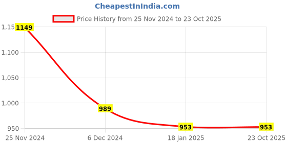 tatacliq.com Jaipur Kurti Light Yellow Printed High Low Kurta jaipur kurti Price History Graph from 25 Nov 2024 to 23 Oct 2025