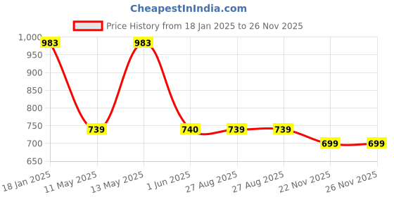 tatacliq.com Jaipur Kurti Light Yellow Solid Pants jaipur kurti Price History Graph from 18 Jan 2025 to 26 Nov 2025