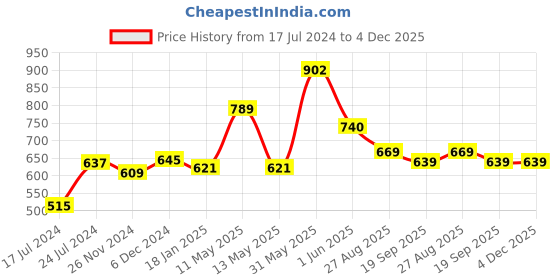 tatacliq.com Jaipur Kurti Lilac Night Suit jaipur kurti Price History Graph from 17 Jul 2024 to 4 Dec 2025