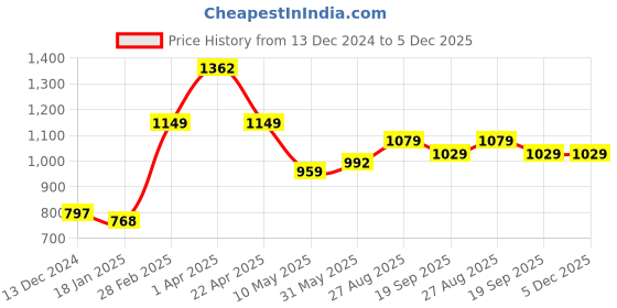 tatacliq.com Jaipur Kurti Lime Yellow Printed Straight Kurta jaipur kurti Price History Graph from 13 Dec 2024 to 5 Dec 2025