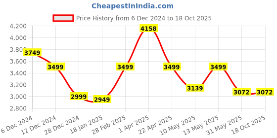 tatacliq.com Jaipur Kurti Magenta Embroidered Anarkali Kurta With Dupatta jaipur kurti Price History Graph from 6 Dec 2024 to 17 Oct 2025