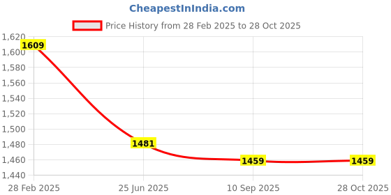 tatacliq.com Jaipur Kurti Maroon & Black Striped Top Pant Set jaipur kurti Price History Graph from 28 Feb 2025 to 27 Oct 2025
