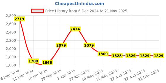 tatacliq.com Jaipur Kurti Maroon Embroidered Flared Kurta With Dupatta jaipur kurti Price History Graph from 6 Dec 2024 to 20 Nov 2025