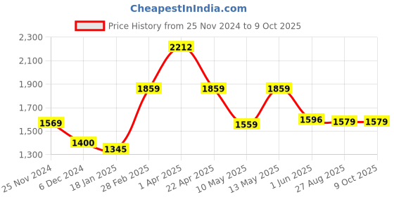 tatacliq.com Jaipur Kurti Maroon Embroidered Kurta With Dupatta jaipur kurti Price History Graph from 25 Nov 2024 to 4 Oct 2025