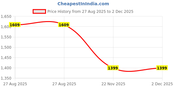 tatacliq.com Jaipur Kurti Maroon Floral Print Saree With Unstitched Blouse jaipur kurti Price History Graph from 27 Aug 2025 to 1 Dec 2025