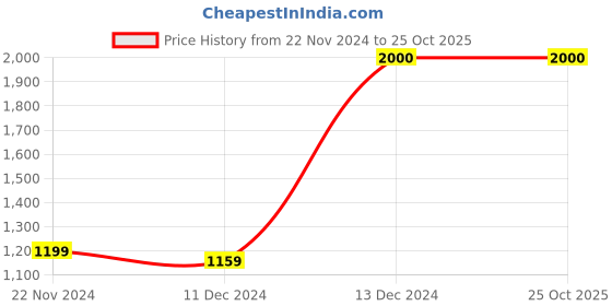tatacliq.com Jaipur Kurti Maroon Kaftan Shirt jaipur kurti Price History Graph from 22 Nov 2024 to 25 Oct 2025